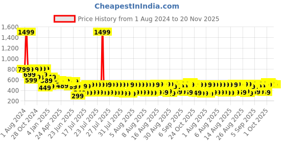 myntra.com HIGHLANDER Unisex Typography Printed Oversized T-Shirt highlander Price History Graph from 1 Aug 2024 to 19 Nov 2025