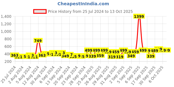 myntra.com HIGHLANDER Unisex Typography Printed Oversized T-Shirt highlander Price History Graph from 25 Jul 2024 to 13 Oct 2025