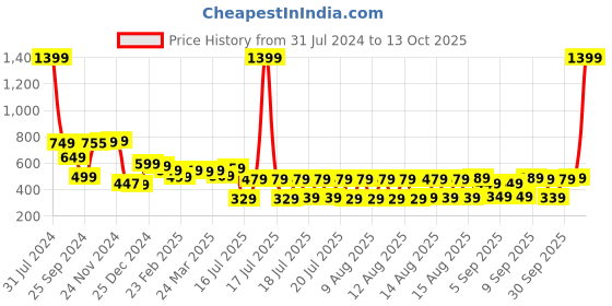 myntra.com HIGHLANDER Unisex Typography Printed Oversized T-Shirt highlander Price History Graph from 31 Jul 2024 to 12 Oct 2025