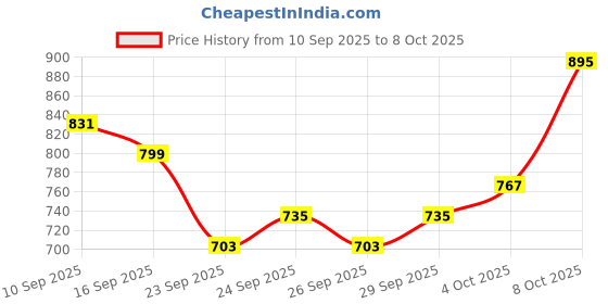 myntra.com HIGHLANDER Vertical Striped Cuban Collar Drop-Shoulder Sleeves Boxy Fit Casual Shirt highlander Price History Graph from 10 Sep 2025 to 8 Oct 2025