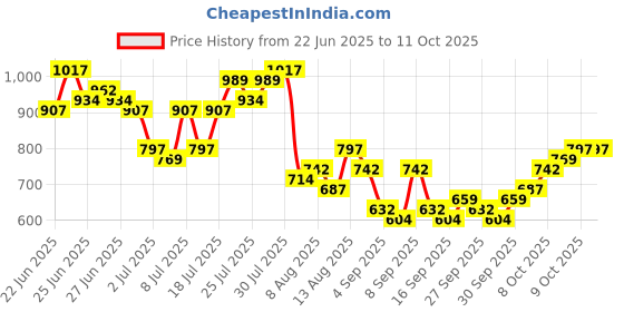 myntra.com HIGHLANDER Vertical Striped Cuban Collar Relaxed Fit Shirt highlander Price History Graph from 22 Jun 2025 to 11 Oct 2025