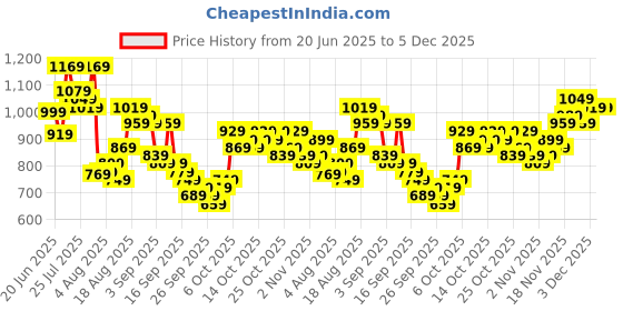 myntra.com HIGHLANDER Vertical Striped Relaxed Fit Long Fit Casual Shirt highlander Price History Graph from 20 Jun 2025 to 5 Dec 2025