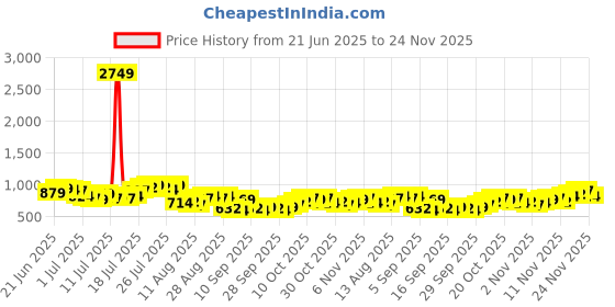 myntra.com HIGHLANDER Vertical Striped Short Sleeves Shirt highlander Price History Graph from 21 Jun 2025 to 24 Nov 2025