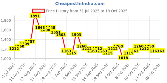 myntra.com HIGHLANDER Viacom Ninja Turtles Men Printed Oversized Drop Shoulder Polo Sweatshirt highlander Price History Graph from 31 Jul 2025 to 18 Oct 2025