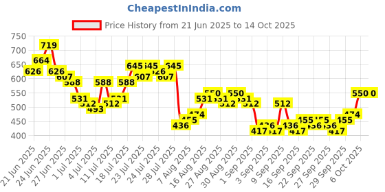 myntra.com HIGHLANDER Waffle Checked Cuban Collar Relaxed Fit Cotton Shirt highlander Price History Graph from 21 Jun 2025 to 14 Oct 2025