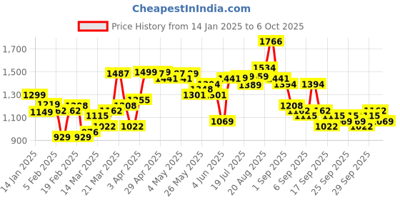 myntra.com Highlander Warner Bros Daffy Duck Men Printed Sweatshirt highlander Price History Graph from 14 Jan 2025 to 5 Oct 2025