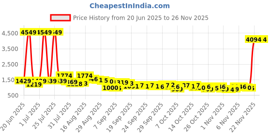 myntra.com HIGHLANDER Warner Bros Harry Potter Men Printed Oversized Sweatshirt highlander Price History Graph from 20 Jun 2025 to 26 Nov 2025