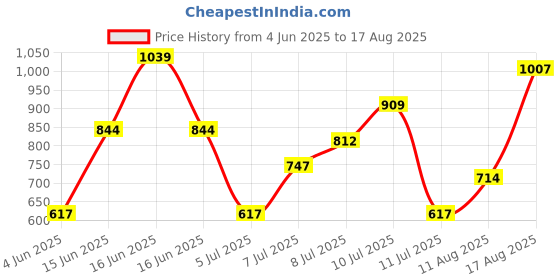 myntra.com HIGHLANDER Warner Bros Joker Men Round Neck Oversized Drop Shoulde Graphic Tshirt highlander Price History Graph from 4 Jun 2025 to 17 Aug 2025