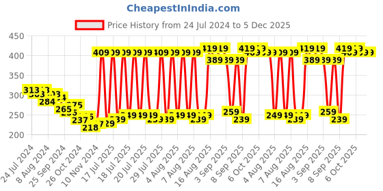 myntra.com HIGHLANDER White & Black Typography Printed Relaxed Fit T-shirt highlander Price History Graph from 24 Jul 2024 to 5 Dec 2025