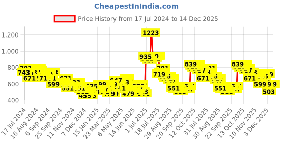 myntra.com HIGHLANDER White & Blue Colourblocked Mock Collar Sweatshirt highlander Price History Graph from 17 Jul 2024 to 14 Dec 2025