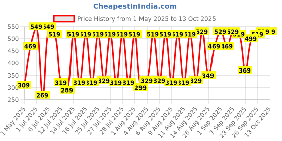 myntra.com HIGHLANDER White & Peach Coloured Geometric Printed Relaxed Fit T-Shirt highlander Price History Graph from 1 May 2025 to 13 Oct 2025