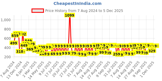 myntra.com HIGHLANDER White & Yellow Typography Printed Round Neck T-shirt highlander Price History Graph from 7 Aug 2024 to 4 Dec 2025
