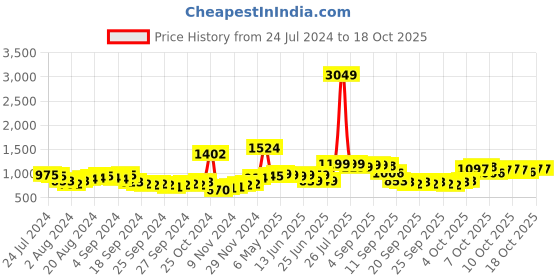 myntra.com HIGHLANDER White Geometric Self Design Turtle Neck Acrylic Pullover highlander Price History Graph from 24 Jul 2024 to 18 Oct 2025