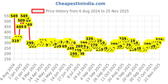 myntra.com HIGHLANDER White Graphic Printed Relaxed Fit T-Shirt highlander Price History Graph from 6 Aug 2024 to 24 Nov 2025