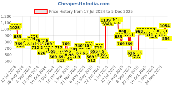 myntra.com HIGHLANDER White Hooded Front-Open Sweatshirt highlander Price History Graph from 17 Jul 2024 to 2 Dec 2025