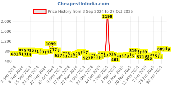 myntra.com HIGHLANDER White Hooded Oversized Sweatshirt highlander Price History Graph from 3 Sep 2024 to 27 Oct 2025