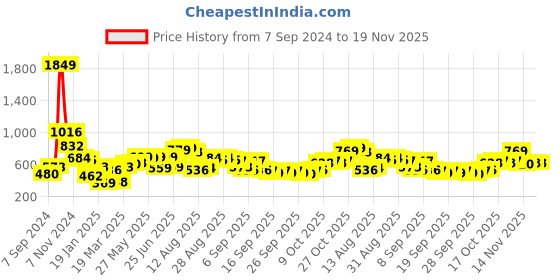 myntra.com HIGHLANDER White Turtle Neck Sweatshirt highlander Price History Graph from 7 Sep 2024 to 18 Nov 2025