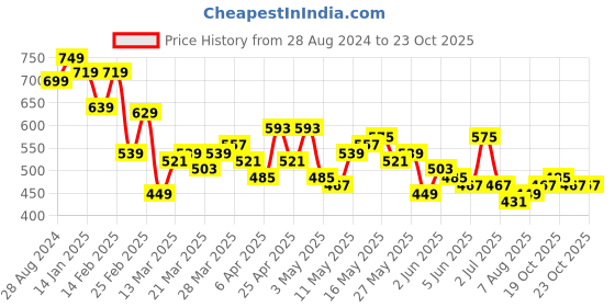 myntra.com HIGHLANDER Windowpane Checked Cotton Casual Shirt highlander Price History Graph from 28 Aug 2024 to 23 Oct 2025