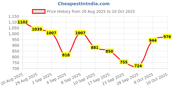 myntra.com HIGHLANDER Windowpane Checked Spread Collar Regular Fit Casual Shirt highlander Price History Graph from 20 Aug 2025 to 8 Oct 2025