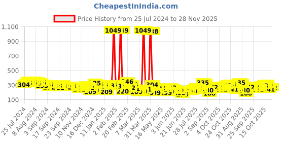 myntra.com HIGHLANDER Yellow Graphic Printed Slim Fit T-shirt highlander Price History Graph from 25 Jul 2024 to 28 Nov 2025