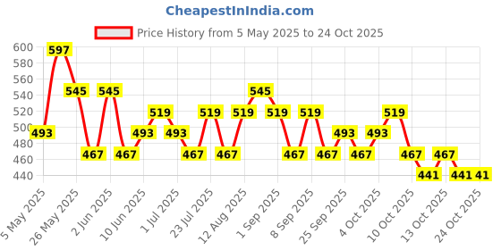 myntra.com highlander HIGHLANDERMen Printed Slim Fit Shirt highlander Price History Graph from 5 May 2025 to 22 Oct 2025