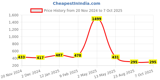myntra.com HIGHLIGHT FASHION EXPORT Abstract Printed Top highlight fashion export Price History Graph from 20 Nov 2024 to 7 Oct 2025