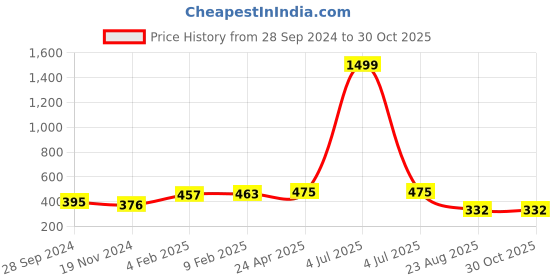 myntra.com HIGHLIGHT FASHION EXPORT Animal Print Shirt Style Top highlight fashion export Price History Graph from 28 Sep 2024 to 30 Oct 2025