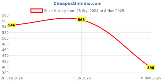 myntra.com HIGHLIGHT FASHION EXPORT Bell Sleeve Georgette Fit & Flare Dress highlight fashion export Price History Graph from 28 Sep 2024 to 8 Nov 2025