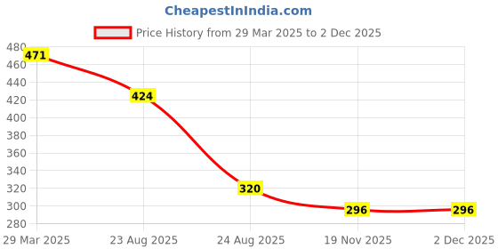 myntra.com HIGHLIGHT FASHION EXPORT Charcoal Grey & Silver Foil Printed Bell Sleeves Top highlight fashion export Price History Graph from 29 Mar 2025 to 30 Nov 2025