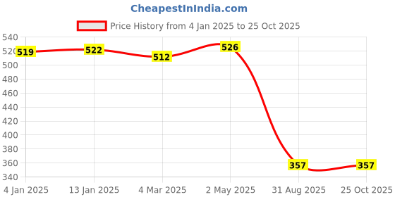 myntra.com HIGHLIGHT FASHION EXPORT Crepe Fit & Flare Midi Dress highlight fashion export Price History Graph from 4 Jan 2025 to 24 Oct 2025