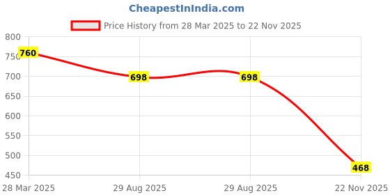 myntra.com HIGHLIGHT FASHION EXPORT Embellished Shirt Collar Straight Kurta highlight fashion export Price History Graph from 28 Mar 2025 to 22 Nov 2025