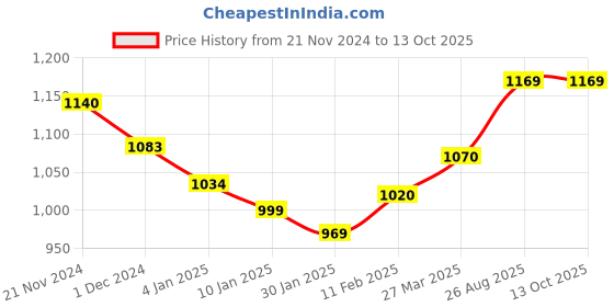 myntra.com HIGHLIGHT FASHION EXPORT Embroidered Tunic With Trousers Co-Ords highlight fashion export Price History Graph from 21 Nov 2024 to 13 Oct 2025
