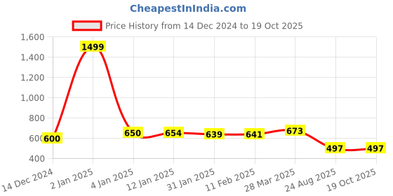 myntra.com HIGHLIGHT FASHION EXPORT Ethnic Motif Embroidered Peplum Top highlight fashion export Price History Graph from 14 Dec 2024 to 17 Oct 2025