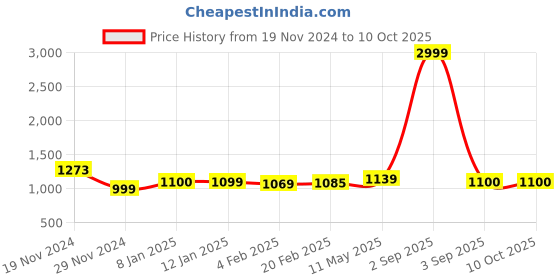 myntra.com HIGHLIGHT FASHION EXPORT Ethnic Motifs Printed Gotta Patti Kurta with Salwar & Dupatta highlight fashion export Price History Graph from 19 Nov 2024 to 9 Oct 2025