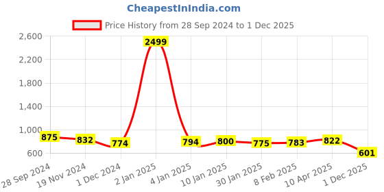 myntra.com HIGHLIGHT FASHION EXPORT Ethnic Motifs Printed Gotta Patti Pure Cotton Straight Kurta Set highlight fashion export Price History Graph from 28 Sep 2024 to 1 Dec 2025