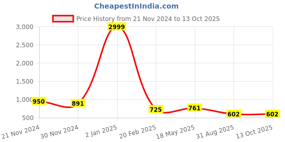 myntra.com HIGHLIGHT FASHION EXPORT Ethnic Motifs Printed Pure Cotton Kurta & Trousers With Dupatta highlight fashion export Price History Graph from 21 Nov 2024 to 13 Oct 2025