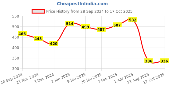 myntra.com HIGHLIGHT FASHION EXPORT Ethnic Motifs Printed Round Neck A-Line Kurti highlight fashion export Price History Graph from 28 Sep 2024 to 17 Oct 2025