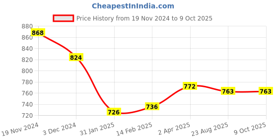 myntra.com HIGHLIGHT FASHION EXPORT Floral Embroidered Georgette Dobby Fit & Flare Midi Dress highlight fashion export Price History Graph from 19 Nov 2024 to 4 Oct 2025