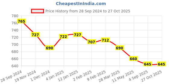 myntra.com HIGHLIGHT FASHION EXPORT Floral Print Bell Sleeve Georgette Maxi Dress highlight fashion export Price History Graph from 28 Sep 2024 to 27 Oct 2025