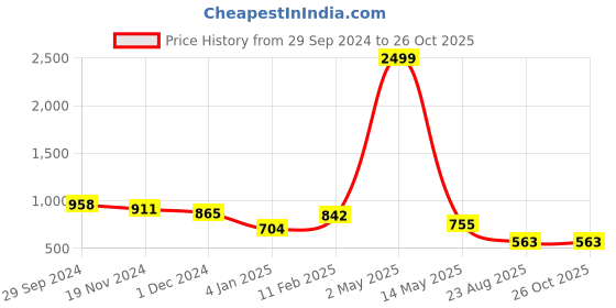 myntra.com HIGHLIGHT FASHION EXPORT Floral Print Cuffed Sleeves Fit & Flare Dress highlight fashion export Price History Graph from 29 Sep 2024 to 25 Oct 2025