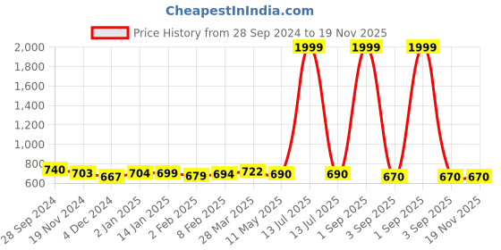 myntra.com HIGHLIGHT FASHION EXPORT Floral Print Georgette A-Line Midi Dress highlight fashion export Price History Graph from 28 Sep 2024 to 18 Nov 2025