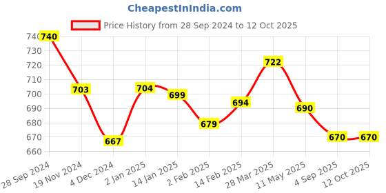 myntra.com HIGHLIGHT FASHION EXPORT Floral Print Georgette A-Line Midi Dress highlight fashion export Price History Graph from 28 Sep 2024 to 11 Oct 2025