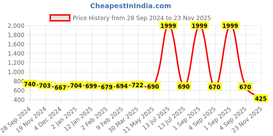 myntra.com HIGHLIGHT FASHION EXPORT Floral Print Georgette Fit & Flare Midi Dress highlight fashion export Price History Graph from 28 Sep 2024 to 23 Nov 2025