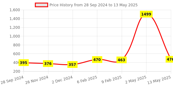 myntra.com HIGHLIGHT FASHION EXPORT Floral Print Mandarin Collar Top highlight fashion export Price History Graph from 28 Sep 2024 to 13 May 2025