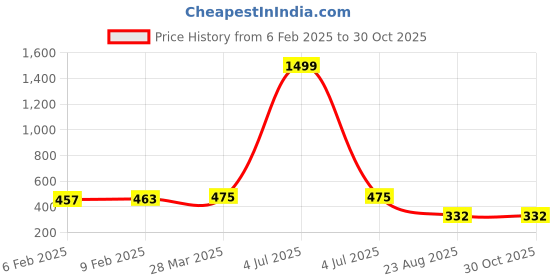 myntra.com HIGHLIGHT FASHION EXPORT Floral Print Shirt Style Top highlight fashion export Price History Graph from 6 Feb 2025 to 30 Oct 2025