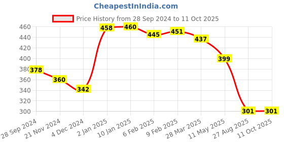 myntra.com HIGHLIGHT FASHION EXPORT Floral Print Top highlight fashion export Price History Graph from 28 Sep 2024 to 10 Oct 2025