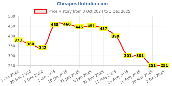 myntra.com HIGHLIGHT FASHION EXPORT Floral Print Top highlight fashion export Price History Graph from 3 Oct 2024 to 2 Dec 2025