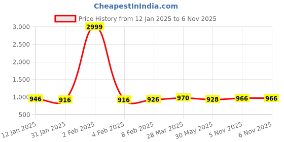 myntra.com HIGHLIGHT FASHION EXPORT Floral Printed Embroidered V-Neck A-Line Kurta With Trousers highlight fashion export Price History Graph from 12 Jan 2025 to 5 Nov 2025