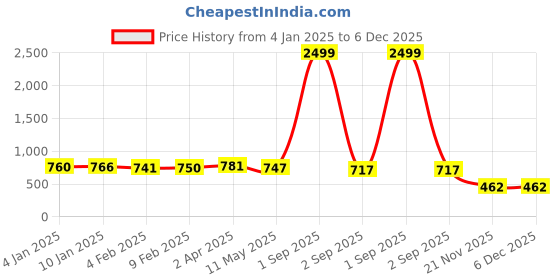 myntra.com HIGHLIGHT FASHION EXPORT Floral Printed Fit & Flare Midi Dress highlight fashion export Price History Graph from 4 Jan 2025 to 5 Dec 2025