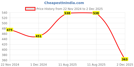 myntra.com HIGHLIGHT FASHION EXPORT Floral Printed Gotta Patti Straight Kurta highlight fashion export Price History Graph from 22 Nov 2024 to 2 Dec 2025